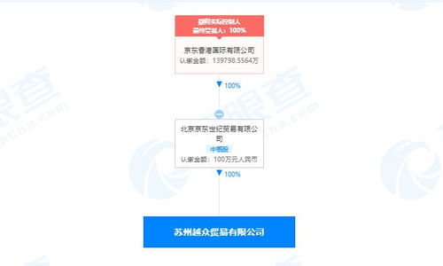 京东关联公司落子苏州 贸易新公司剑指出售物理联网销售