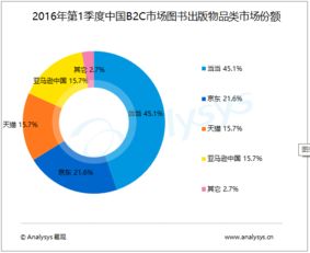 中国B2C出版市场2016年Q1数据出炉 交易规模达51亿元，图书市场向生态化转型